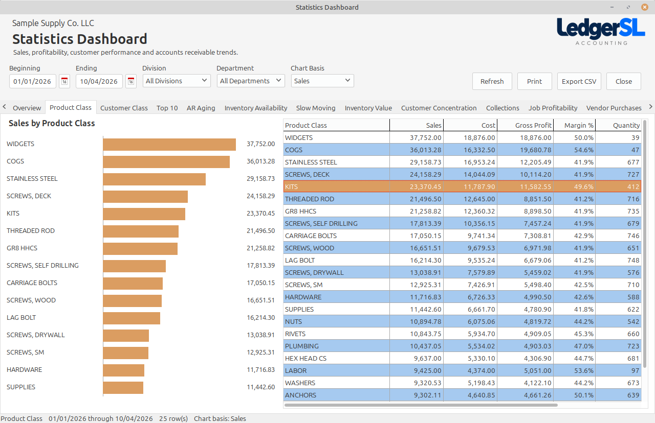 Product Class compares category sales with costs, margins, and quantities.