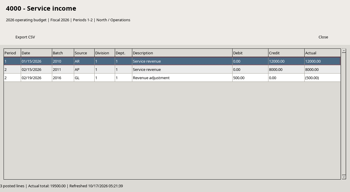 Three posted service-income lines, including a debit adjustment, totaling 19500.00 for fiscal periods 1 and 2