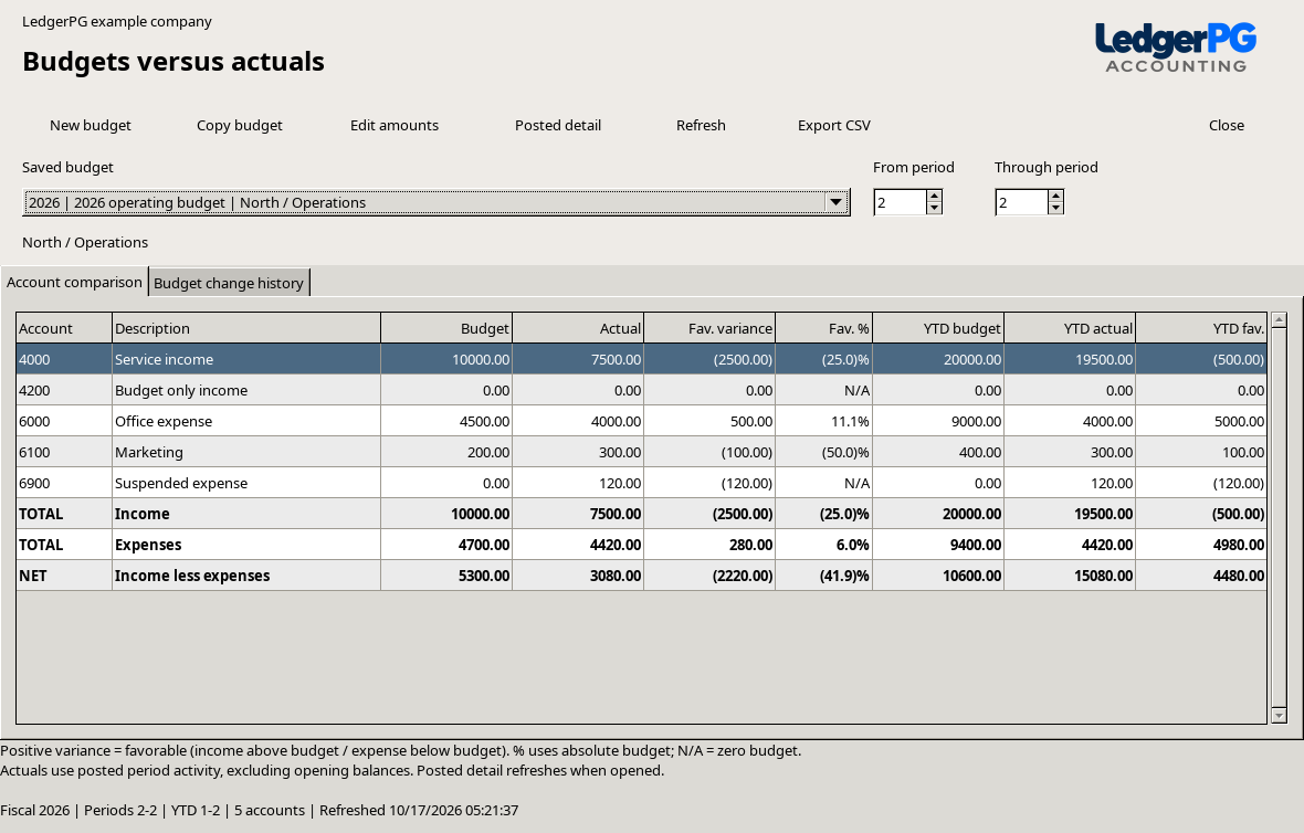 February budget and actual comparison for North division Operations, showing favorable expense savings and income below budget alongside year-to-date results