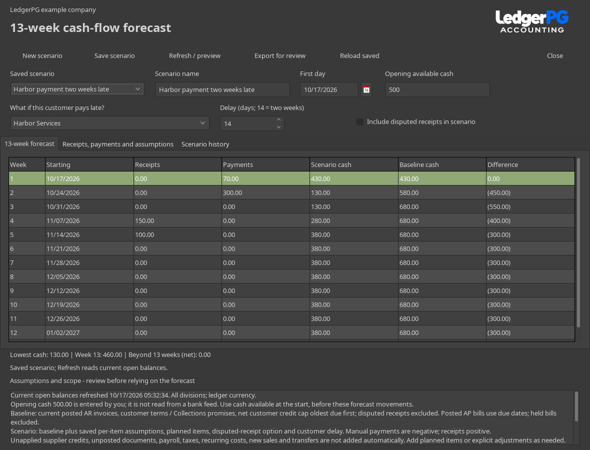 Thirteen weekly rows showing receipts, payments, scenario cash, baseline cash and differences, with a 14-day customer delay selected