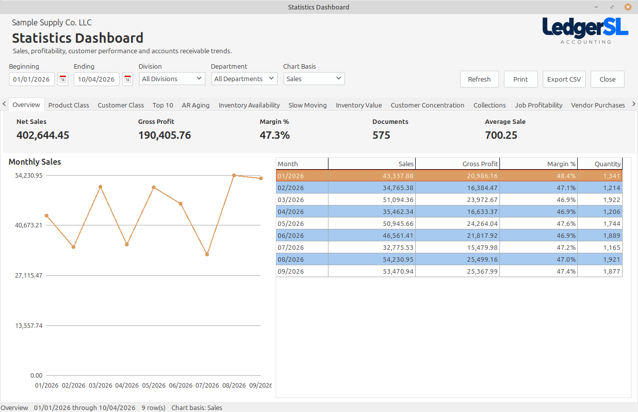 LedgerSL Statistics Dashboard Overview in the light theme, showing net sales, gross profit, margin, document count, average sale, a monthly sales chart, and monthly totals